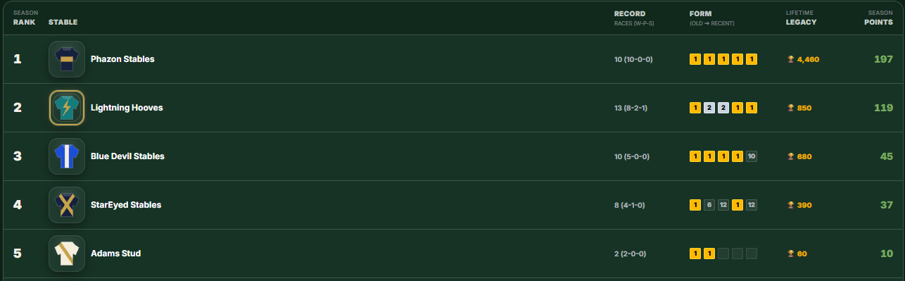 Actual TRM season standings showing ranked racing stables